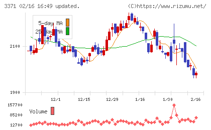 ソフトクリエイトホールディングスチャート