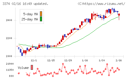 内外テックチャート