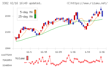 セブン＆アイ・ホールディングスチャート