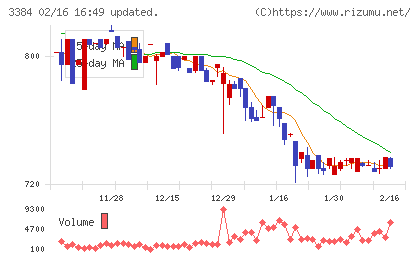 アークコアチャート