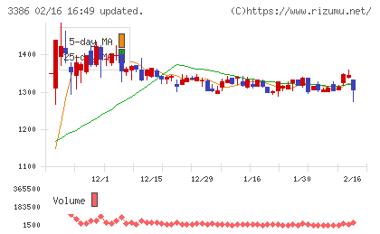 コスモ・バイオチャート