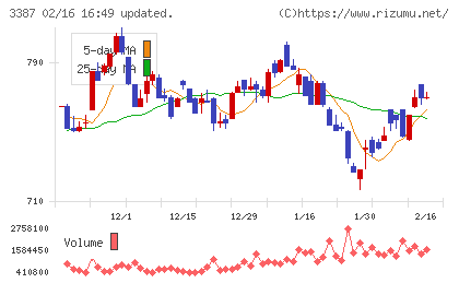 クリエイト・レストランツ・ホールディングスチャート