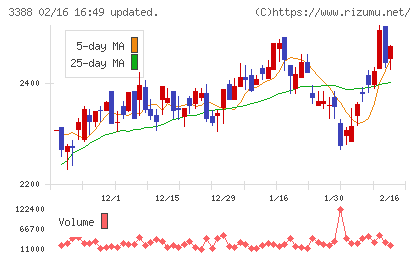 明治電機工業チャート