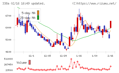 ＺｅｎｍｕＴｅｃｈチャート