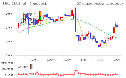 ツルハホールディングスチャート