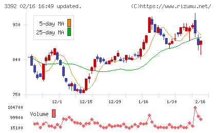 デリカフーズホールディングスチャート