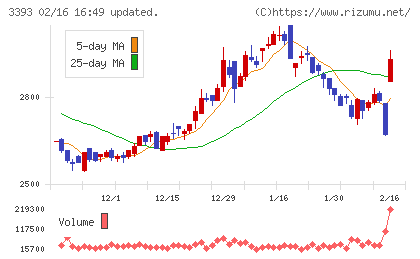 スターティアホールディングスチャート