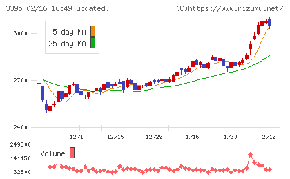 サンマルクホールディングスチャート