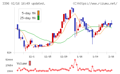 フェリシモチャート