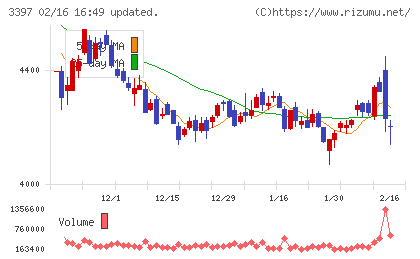 トリドールホールディングスチャート