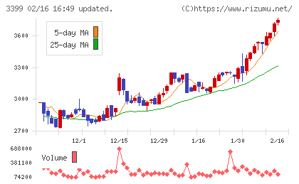 丸千代山岡家チャート