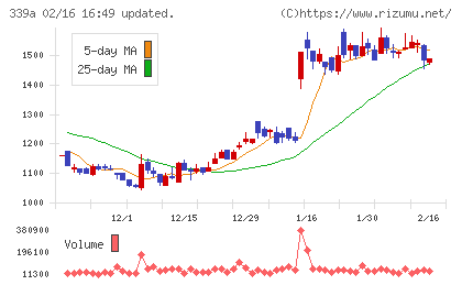 プログレス・テクノロジーズ　グループチャート