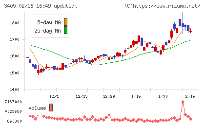 クラレチャート