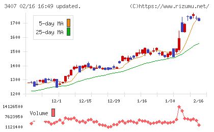 旭化成チャート