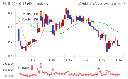 ＴＯＫＹＯ　ＢＡＳＥチャート