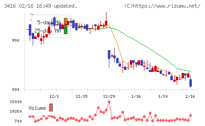 ピクスタチャート