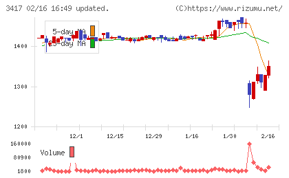 大木ヘルスケアホールディングスチャート