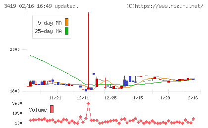 アートグリーンチャート