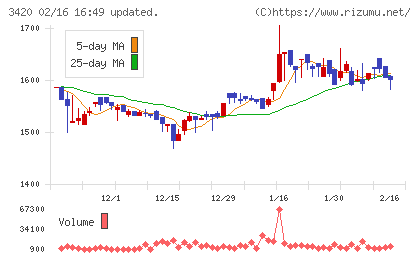 ケー・エフ・シーチャート