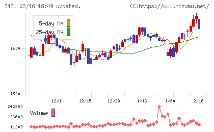 稲葉製作所チャート