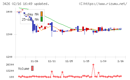 アトムリビンテックチャート