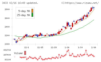 トーカロチャート