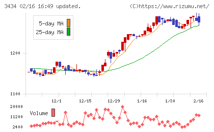 アルファチャート