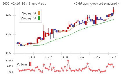 サンコーテクノチャート