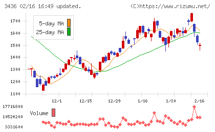 ＳＵＭＣＯチャート