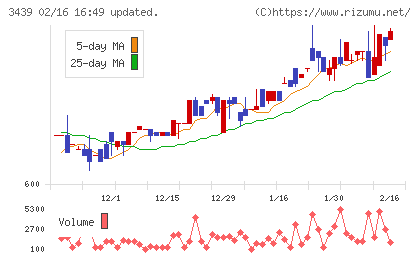 三ツ知チャート