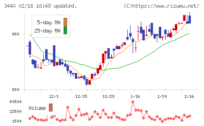 日創グループチャート