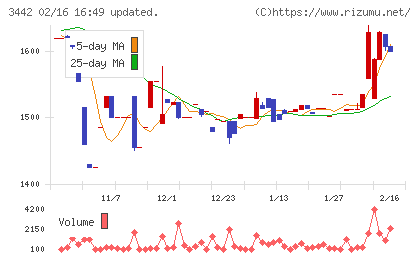 MIEコーポレーションチャート