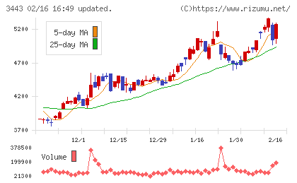 川田テクノロジーズチャート