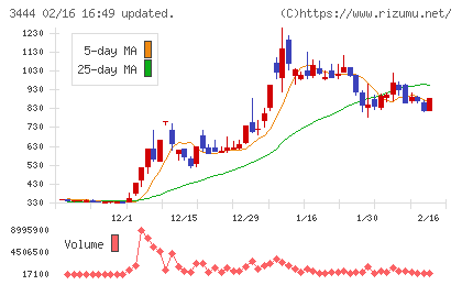 菊池製作所チャート