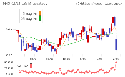 ＲＳ　Ｔｅｃｈｎｏｌｏｇｉｅｓチャート