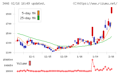ジェイテックコーポレーションチャート