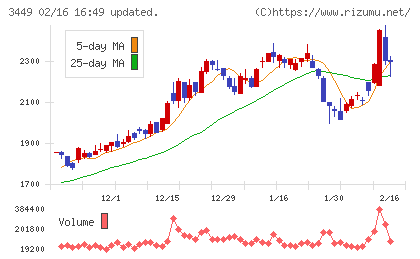 テクノフレックスチャート