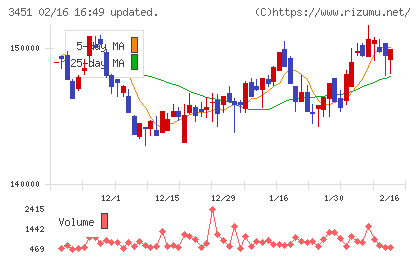 トーセイ・リート投資法人チャート