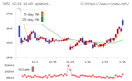 ビーロットチャート