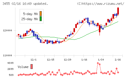 ヘルスケア＆メディカル投資法人チャート