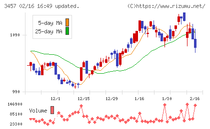 Ａｎｄ　Ｄｏホールディングスチャート