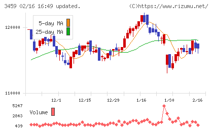 サムティ・レジデンシャル投資法人チャート