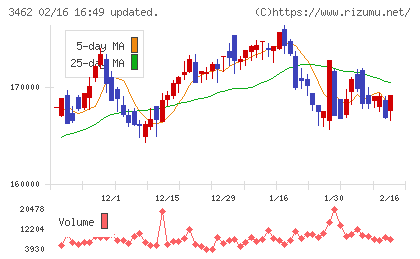 野村不動産マスターファンド投資法人チャート
