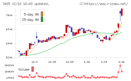 ケイアイスター不動産チャート