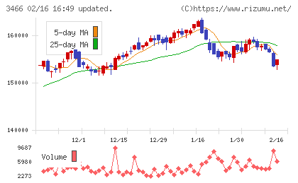 ラサールロジポート投資法人チャート