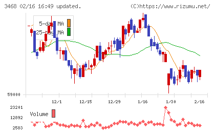 スターアジア不動産投資法人チャート