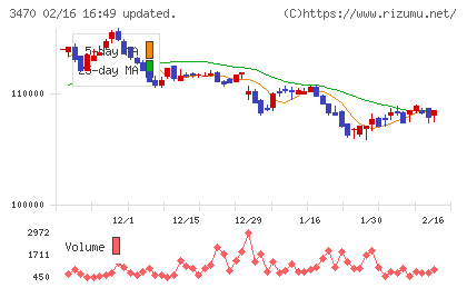 マリモ地方創生リート投資法人チャート