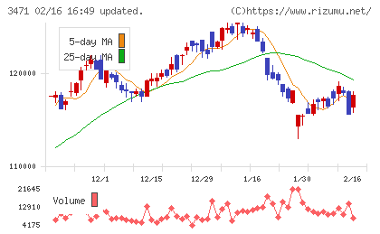 三井不動産ロジスティクスパーク投資法人チャート