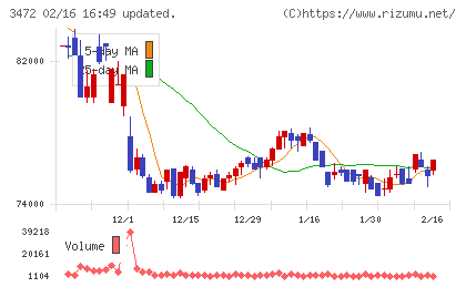 日本ホテル＆レジデンシャル投資法人チャート