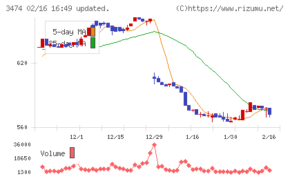 Ｇ−ＦＡＣＴＯＲＹチャート